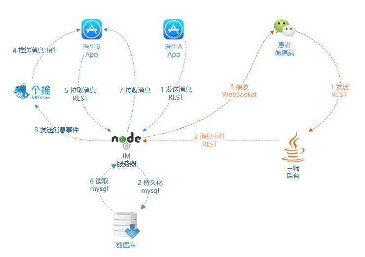 IM活动图